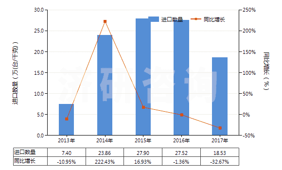 2013-2017年中國氣動(dòng)往復(fù)式排液泵(HS84135010)進(jìn)口量及增速統(tǒng)計(jì) 2013-2017年中國氣動(dòng)往復(fù)式排液泵(HS84135010)進(jìn)口量及增速統(tǒng)計(jì)
